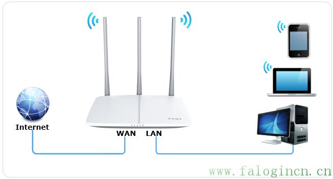 fast迅捷300m,www.falogin,迅捷路由器橋接,falogin.cn登陸,falogin.cn設置界面,falogin.cn怎么登錄,falogin.cn登錄頁面切換